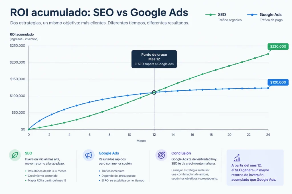 SEO vs google ads 2 SEO vs Google ads, gráfica comparativa